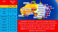 Temperature Australia 