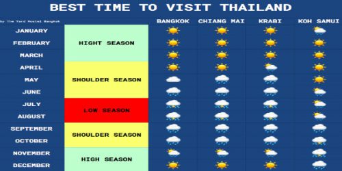 Best Time To Go Thailand For Weather